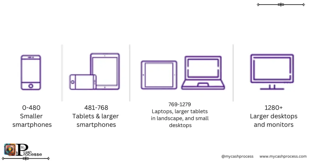 Visual representation of a website sizing guide tailored for mobile devices, ensuring optimal design for small screen breakpoints.