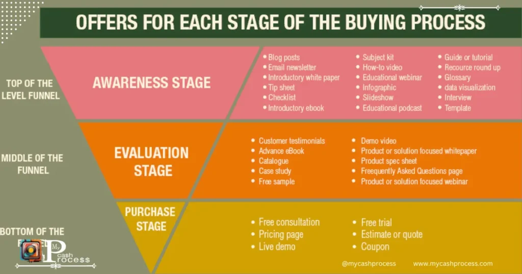 How a Web Funnel Works in Affiliate Marketing