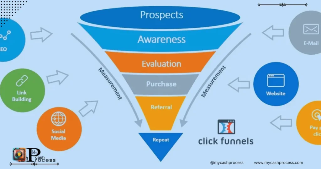 what are ClickFunnels – Affiliate Marketing Success through Automation and Web Funnels