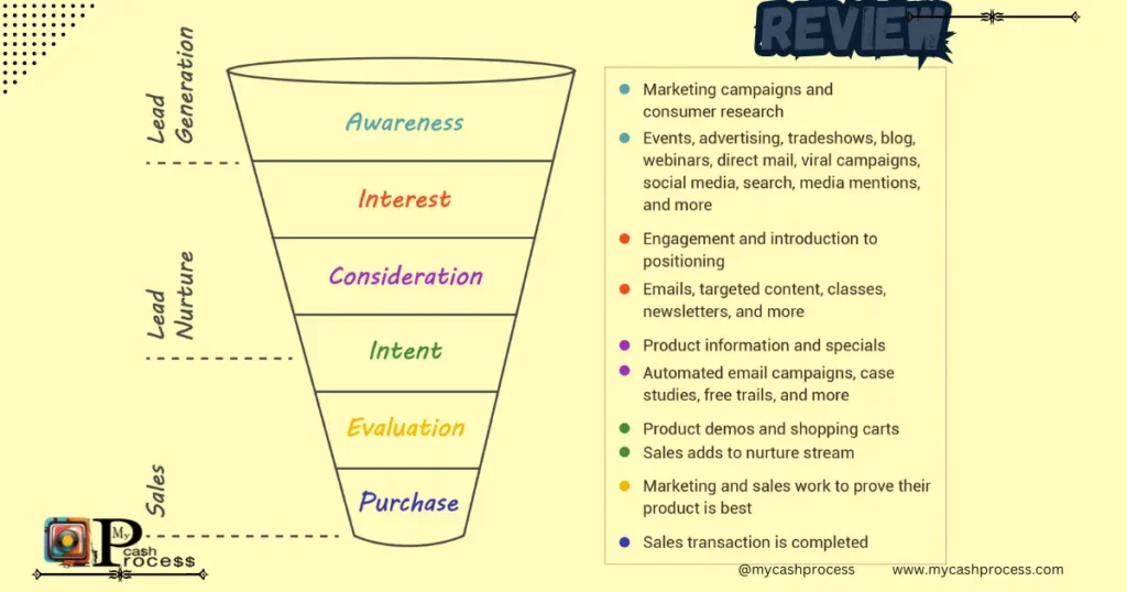 ClickFunnels review - Build high-converting funnels for affiliate marketing