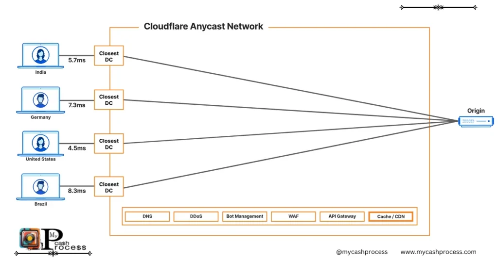 Cloudflare website hosting and CDN services for Canadian websites. Protect your site with Cloudflare CDN Canada for superior security and speed.