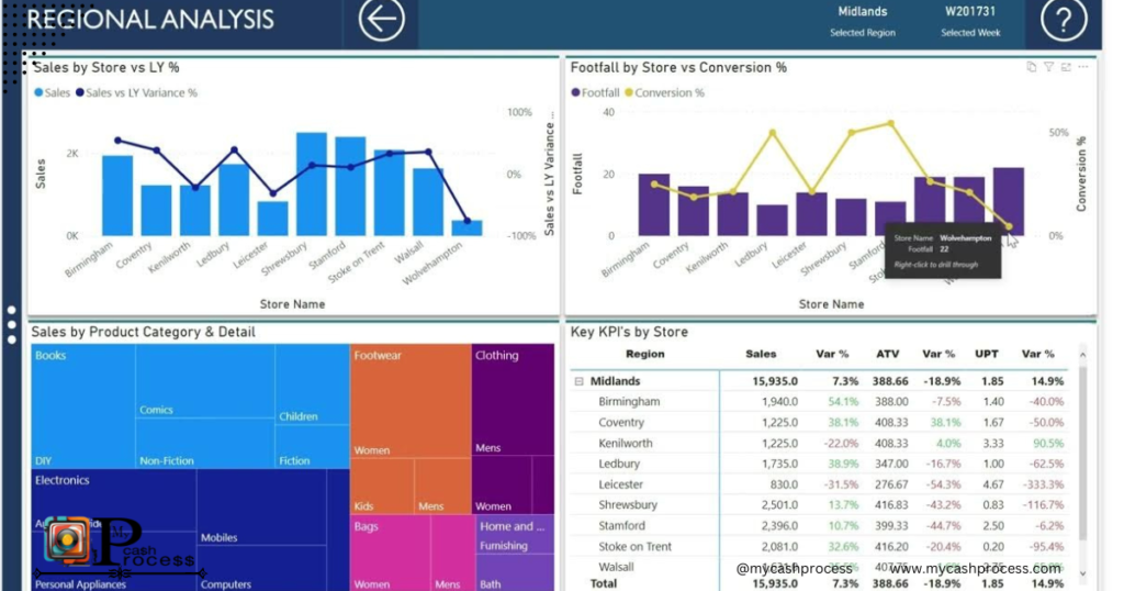 In-store analytics through retail store analysis report