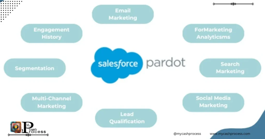 Pardot Marketing Automation in 2025: What is Pardot and How It Works
