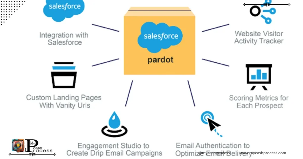 What is Pardot? Discover the Future of Marketing Automation in 2025